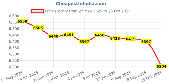 amazon.in MERISHOPP Weight Bar Rack with Accessory Triceps Bar Fitness Barbell Holder Storage Argent Accessories Price History Graph from 27 May 2025 to 25 Oct 2025