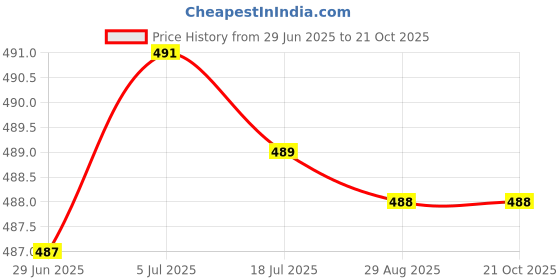 amazon.in MERISHOPP Weight Cable Pulley System DIY Gym Cable Terminal for Shoulder Biceps Indoor 18mm Shank Ball Price History Graph from 29 Jun 2025 to 20 Oct 2025