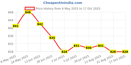 amazon.in MERISHOPP Weight Cable Pulley System DIY Gym Cable Terminal for Shoulder Biceps Indoor M10 Connector merishopp Price History Graph from 6 May 2025 to 16 Oct 2025