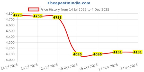 amazon.in MERISHOPP Weight Lifting Belt Body Building with Metal Chain Dipping Belts Chin up|Sporting Goods|Fitness Running & Yoga|Strength Training|Belts Price History Graph from 14 Jul 2025 to 4 Dec 2025