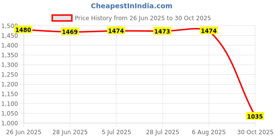 amazon.in MERISHOPP Weight Lifting Gloves Wear Resistant Protection Gear Weightlifting Grip Pads Brown Price History Graph from 26 Jun 2025 to 30 Oct 2025