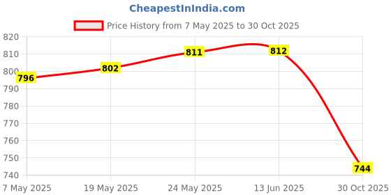 amazon.in MERISHOPP Weight Lifting Grip Pads Comfort Workout Gloves for Deadlifting Bodybuilding Dark Gray merishopp Price History Graph from 7 May 2025 to 30 Oct 2025