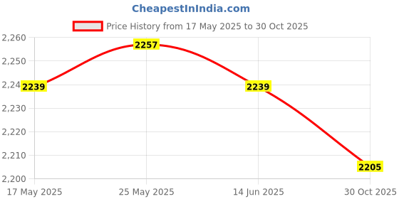 amazon.in MERISHOPP Weight Lifting Grip Palm Protector Adjustable Pull Ups Weight Lifting Straps Light Purple Price History Graph from 17 May 2025 to 30 Oct 2025