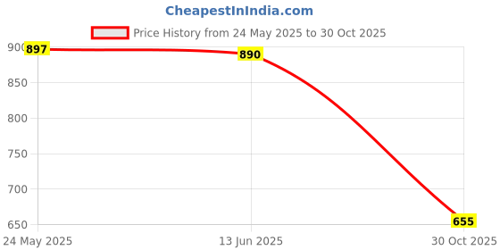 amazon.in MERISHOPP Weight Lifting Grips Sturdy Gym Workout Gloves for Fitness Training Exercise Black merishopp Price History Graph from 24 May 2025 to 30 Oct 2025