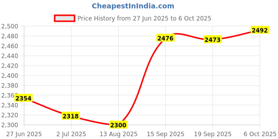 amazon.in MERISHOPP Weight Lifting Training Wrist Support Hooks Weightlifting Gym Strap Hook Price History Graph from 27 Jun 2025 to 6 Oct 2025
