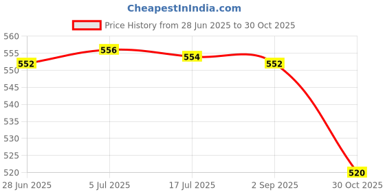 amazon.in MERISHOPP Weight Lifting Wrist Wraps Hand Protector for Fitness Exercise Workout Women Price History Graph from 28 Jun 2025 to 30 Oct 2025