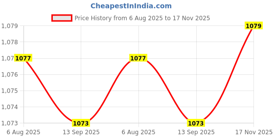 amazon.in MERISHOPP Weight Stack Pin with Pull Rope Locking Cable Gym Equipment Replacement Part Yellow 8mmx80mm Price History Graph from 6 Aug 2025 to 17 Nov 2025