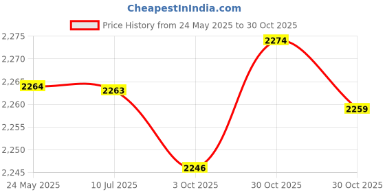 amazon.in Merishopp Weighted Hoop Sports for Women and Beginners Weighted Loss 13 Detachable Links Blue | Abdominal Exercisers | Fitness Equipment & Gear | Fitness, Running & Yoga Price History Graph from 24 May 2025 to 30 Oct 2025