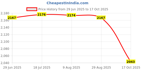 amazon.in MERISHOPP Weighting Vest Strap Weightlifting Portable Muscle for Training Pull Ups Price History Graph from 29 Jun 2025 to 17 Oct 2025