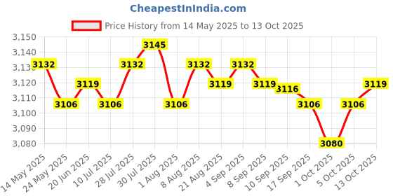 amazon.in Merishopp Weightlifting Training Sandbag Core for Running Home Training Cross-Training Khaki Price History Graph from 14 May 2025 to 13 Oct 2025