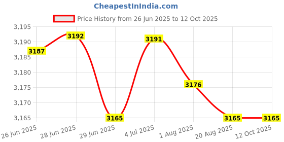 amazon.in MERISHOPP Weightlifting Training Sandbag Core for Running Home Training Cross-Training Red Price History Graph from 26 Jun 2025 to 12 Oct 2025