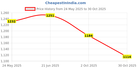 amazon.in Merishopp Weightlifting Wristband Strap Lifting Belt Powerlifting Bodybuilding Black M | Gloves Straps & Hooks | Strength Training | Fitness Running & Yoga Price History Graph from 24 May 2025 to 30 Oct 2025