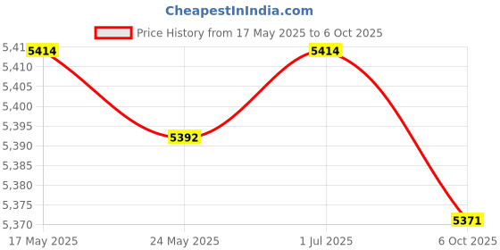 amazon.in MERISHOPP Wheel Alignment Tool Plate Car Wheel Positioning Toe Alignment Tool Plates Price History Graph from 17 May 2025 to 6 Oct 2025