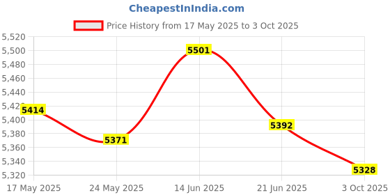 amazon.in Merishopp Wheel Alignment Tool Plate Car Wheel Positioning Toe Alignment Tool Plates Price History Graph from 17 May 2025 to 3 Oct 2025