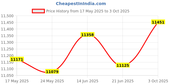 amazon.in Merishopp Wheel Alignment Tool Vehicles Pickup Trucks Toe Angle Measurement Tool Plate Price History Graph from 17 May 2025 to 3 Oct 2025