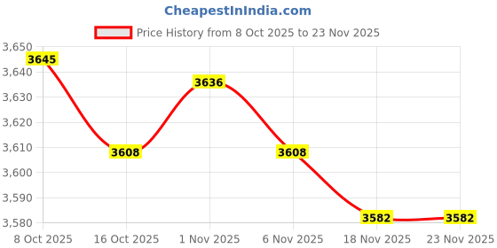 amazon.in MERISHOPP Wheel Hub Rust Removal Tool Axle Maintenance Multiuse Bolt Rust Remover Style B| Universal Fit | High-Performance Price History Graph from 8 Oct 2025 to 22 Nov 2025