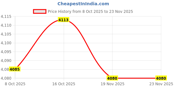 amazon.in MERISHOPP Wheel Hub Rust Removal Tool Axle Maintenance Multiuse Bolt Rust Remover Style C| Universal Fit | High-Performance Price History Graph from 8 Oct 2025 to 23 Nov 2025