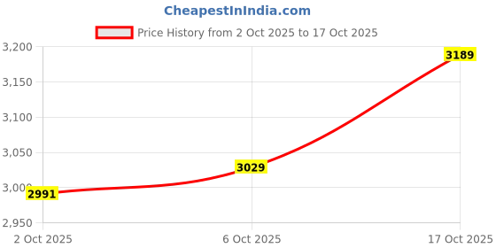 amazon.in Merishopp Wicker Vegetable Holder Rack Table Organizer Serving Bowls for Kitchen Price History Graph from 2 Oct 2025 to 6 Oct 2025