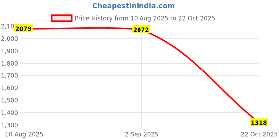 amazon.in MERISHOPP WiFi Relay Switch Self-Locking Switch Module Home Automation timers|Home & Garden Price History Graph from 10 Aug 2025 to 22 Oct 2025