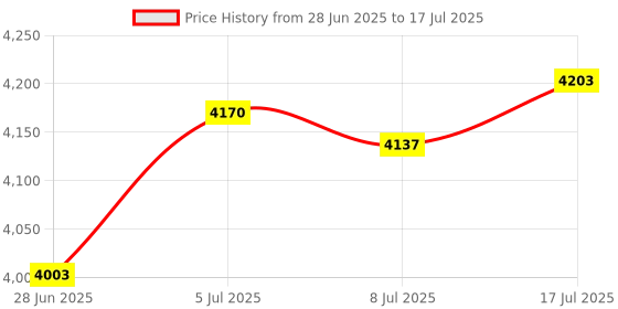 amazon.in MERISHOPP WiFi Smart Meter Easy to Use Monitor Device for Office Home Apartment 2 Channel Price History Graph from 28 Jun 2025 to 17 Jul 2025
