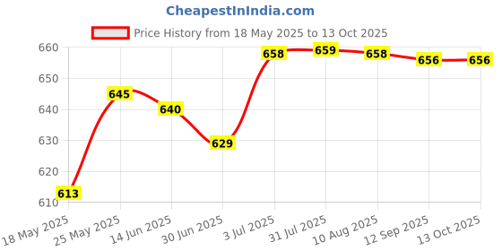 amazon.in MERISHOPP WiFi Water Leakage Sensor Alarm Washer Dual Alerts Smart Water Leak Detector Price History Graph from 18 May 2025 to 12 Oct 2025