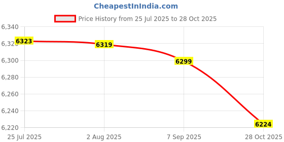 amazon.in MERISHOPP Wind Vane Farm Yard Decorations|Home & Garden|Yard, Garden & Outdoor Living|Garden D?©cor|Weathervanes Price History Graph from 25 Jul 2025 to 28 Oct 2025