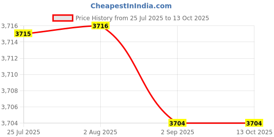 amazon.in MERISHOPP Window Awning PC Exterior Front Door Awning for Roof Front Back Price History Graph from 25 Jul 2025 to 12 Oct 2025
