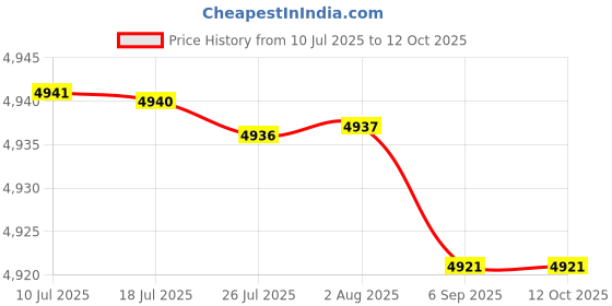 amazon.in MERISHOPP Window Door Awning Canopy Window Canopy for Balcony Outside Front Back Porch 60cmx40cm Price History Graph from 10 Jul 2025 to 12 Oct 2025