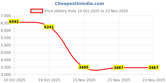 amazon.in MERISHOPP Windshield Bracket Motorcycle Part Easy to use Windscreen Support Holder Black| Universal Fit | High-Performance Price History Graph from 10 Oct 2025 to 21 Nov 2025