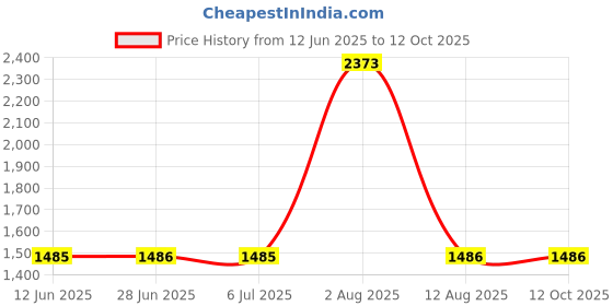 amazon.in MERISHOPP Winter Car Heated Snow Ice Scraper Plug Into Cigarette Lighter Snow Remover Price History Graph from 12 Jun 2025 to 11 Oct 2025
