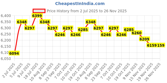 amazon.in MERISHOPP Winter Outdoor Pond Heater Thermostatically Controlled Pond Deicer for Patio 1000 W| Home| Kitchen Price History Graph from 2 Jul 2025 to 25 Nov 2025
