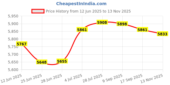 amazon.in Merishopp Winter Outdoor Pond Heater Thermostatically Controlled Pond Deicer for Patio 500 W|Home & Garden | Birdbaths|1 Bird Bath Heater (US Plug Cable) Price History Graph from 12 Jun 2025 to 13 Nov 2025