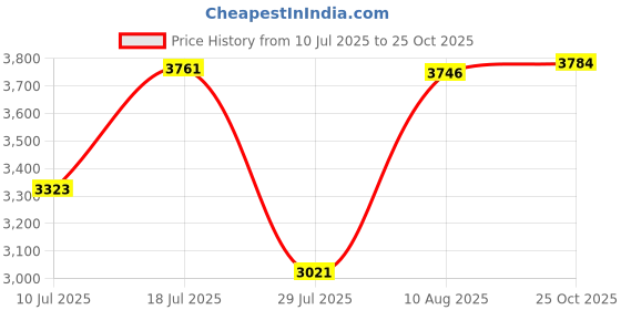 amazon.in MERISHOPP Winter Snow Boots Warm Lined Short Boots Fashion for Trekking Hiker Winter 39 Black merishopp Price History Graph from 10 Jul 2025 to 25 Oct 2025