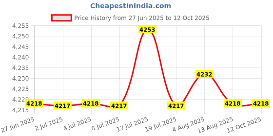 amazon.in MERISHOPP Winter Snow Removal Tool Snow Scraper Brush Detachable Design for Vehicles Silver Price History Graph from 27 Jun 2025 to 11 Oct 2025