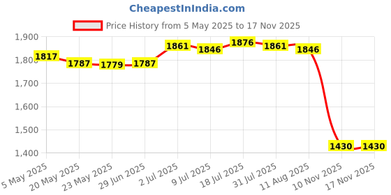 amazon.in MERISHOPP Winter Tree Root Protector Multipurpose Insulation Cover for Garden Orchards Brown| Home| Kitchen Price History Graph from 5 May 2025 to 16 Nov 2025