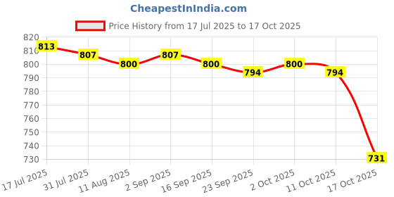 amazon.in MERISHOPP Wire Twister Labor Saving Wooden Grip Handle Convenient Tie Tool Price History Graph from 17 Jul 2025 to 17 Oct 2025