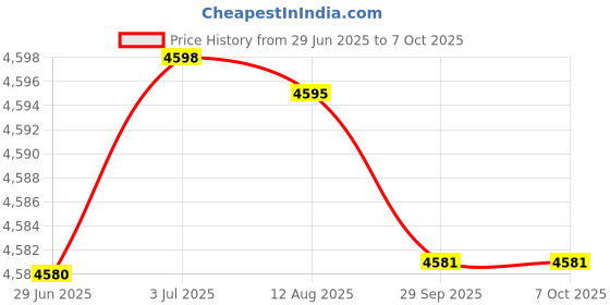 amazon.in MERISHOPP Wired 3.5Mm Headphone Universal Gaming Headset Earpiece with Microphone Blue|Computers/Tablets & Networking | Laptop & Desktop Accessories | Headsets Price History Graph from 29 Jun 2025 to 6 Oct 2025