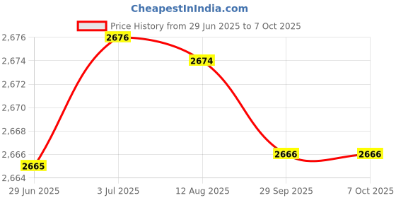 amazon.in MERISHOPP Wired Head-Mounted Gaming Headset with Mic and Led Light Black Blue|Computers/Tablets & Networking | Laptop & Desktop Accessories | Headsets Price History Graph from 29 Jun 2025 to 6 Oct 2025