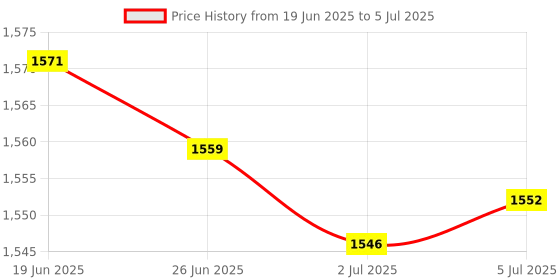 amazon.in MERISHOPP Wired Keyboard Small Modern 78 Keys for Industrial Use Desktop Computer Home Blue|Computers/Tablets & Networking | Keyboards, Mice & Pointers | Keyboards & Keypads Price History Graph from 19 Jun 2025 to 5 Jul 2025
