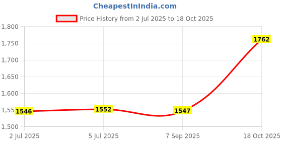 amazon.in MERISHOPP Wired Keyboard Small Modern 78 Keys for Industrial Use Desktop Computer Home Pink|Computers/Tablets & Networking | Keyboards, Mice & Pointers | Keyboards & Keypads Price History Graph from 2 Jul 2025 to 18 Oct 2025
