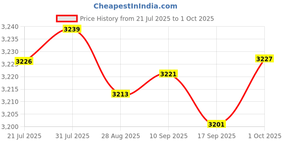 amazon.in Merishopp Wired Numeric Keypad Financial Accounting Laptop PC 22-Key Numpad Black | Computers/Tablets & Networking | Keyboards, Mice & Pointers | Keyboards & Keypads Price History Graph from 21 Jul 2025 to 1 Oct 2025