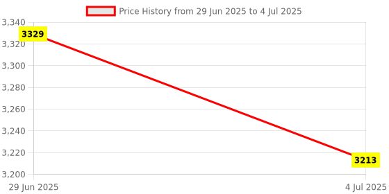 amazon.in MERISHOPP Wired Numeric Keypad Financial Accounting Laptop Pc 22-Key Numpad Black|Computers/Tablets & Networking | Keyboards, Mice & Pointers | Keyboards & Keypads Price History Graph from 29 Jun 2025 to 4 Jul 2025