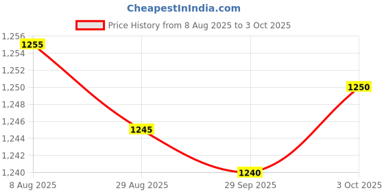 amazon.in Merishopp Wired USB Number Pad Numeric Keypad - Black,Reliable USB Connection Slim | Computers/Tablets & Networking | Keyboards, Mice & Pointers | Keyboards & Keypads Price History Graph from 8 Aug 2025 to 3 Oct 2025