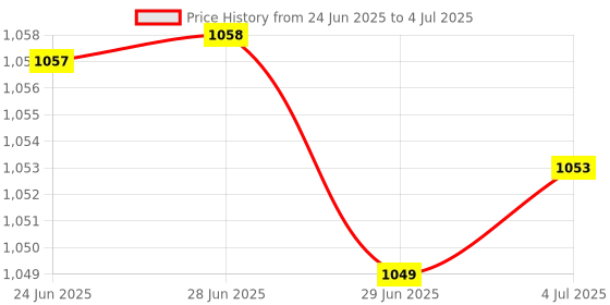 amazon.in MERISHOPP Wired USB Numeric Keypad 18 Keys Anti Slip Easily Carry Black|Computers/Tablets & Networking | Keyboards, Mice & Pointers | Keyboards & Keypads Price History Graph from 24 Jun 2025 to 4 Jul 2025