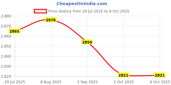 amazon.in Merishopp Wired Wired Mouse Kit Combo Rainbow Backlit Keyboard Mouse White | Computers/Tablets & Networking | Keyboards, Mice & Pointers | Keyboards & Keypads Price History Graph from 29 Jul 2025 to 6 Oct 2025
