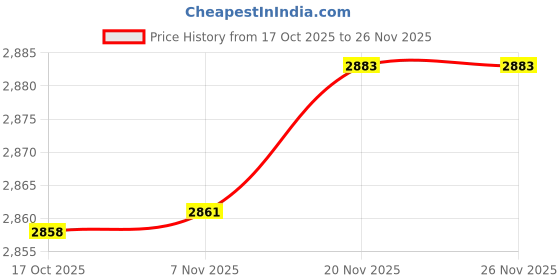 amazon.in MERISHOPP Wireless Android Auto Adapter Universal Converts Wired to Wireless Versatile Price History Graph from 17 Oct 2025 to 26 Nov 2025