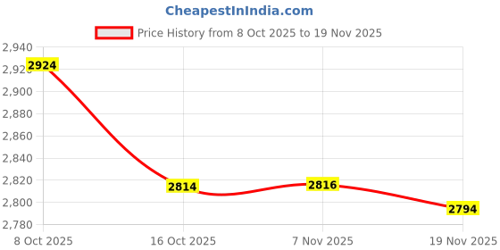 amazon.in MERISHOPP Wireless Android Auto Adapter Universal Converts Wired to Wireless Versatile| Universal Fit | High-Performance Price History Graph from 8 Oct 2025 to 19 Nov 2025