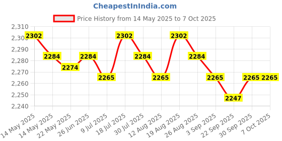 amazon.in merishopp Wireless Bluetooth Number Pad Numeric Keypad 28 Key Digita Keyboard for PC merishopp Price History Graph from 14 May 2025 to 5 Oct 2025