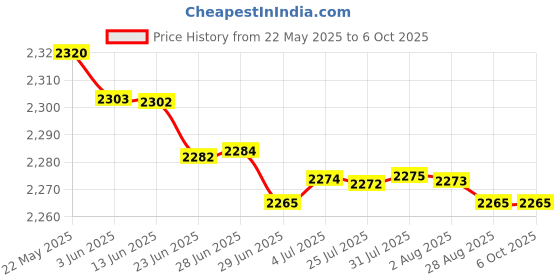 amazon.in merishopp Wireless Bluetooth Number Pad Numeric Keypad 28 Key Digita Keyboard for PC merishopp Price History Graph from 22 May 2025 to 5 Oct 2025