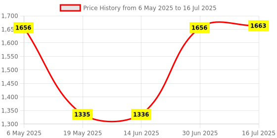 amazon.in MERISHOPP Wireless Car Audio Cable Adapter Bluetooth Interfacecompatible with AD A4 A5 A6 A8 Q7 Price History Graph from 6 May 2025 to 16 Jul 2025